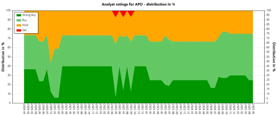 Analyst ratings history