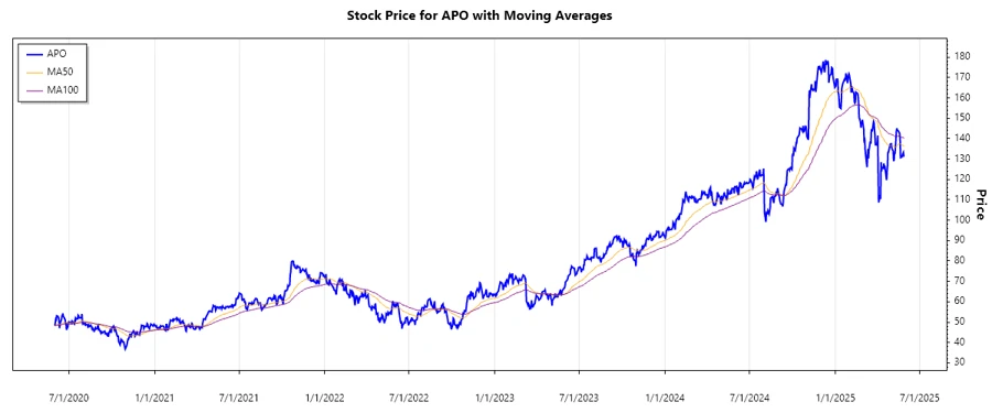 Apollo stock price chart