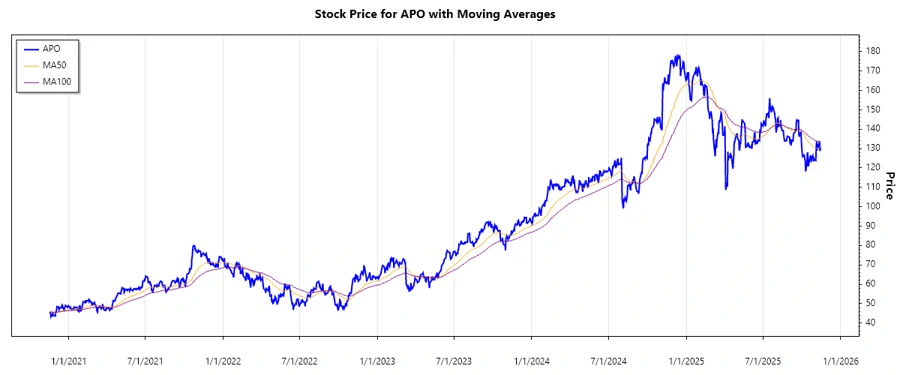 APO Stock Chart