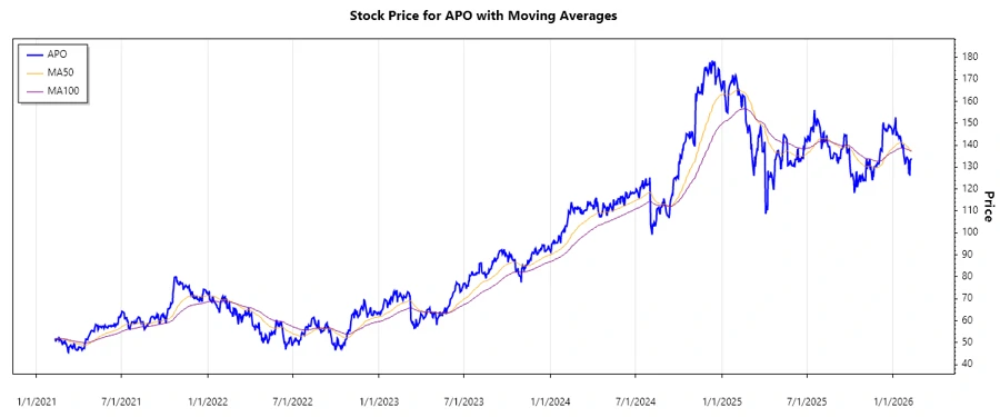 Apollo Global Management Stock Chart
