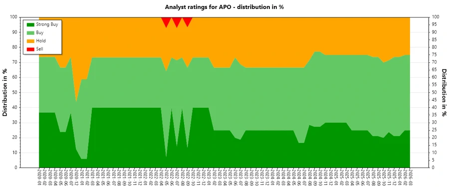 APO Analyst Ratings History