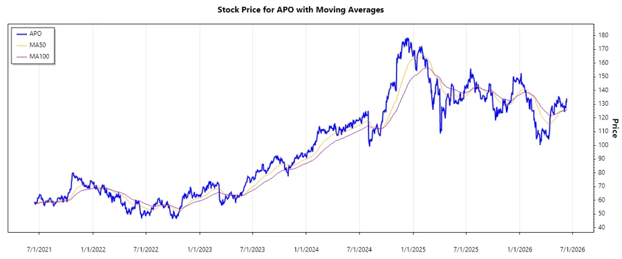Stock Price Chart