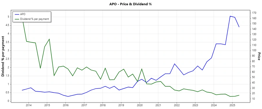Dividend History Chart