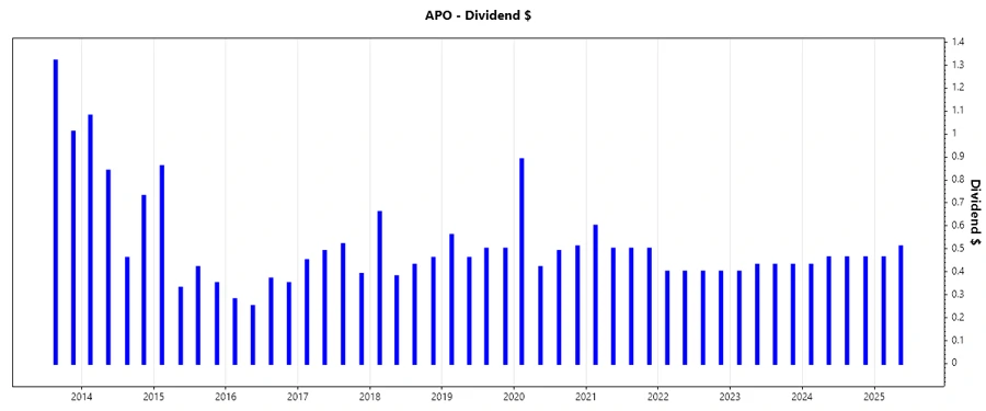 Dividend Growth Chart