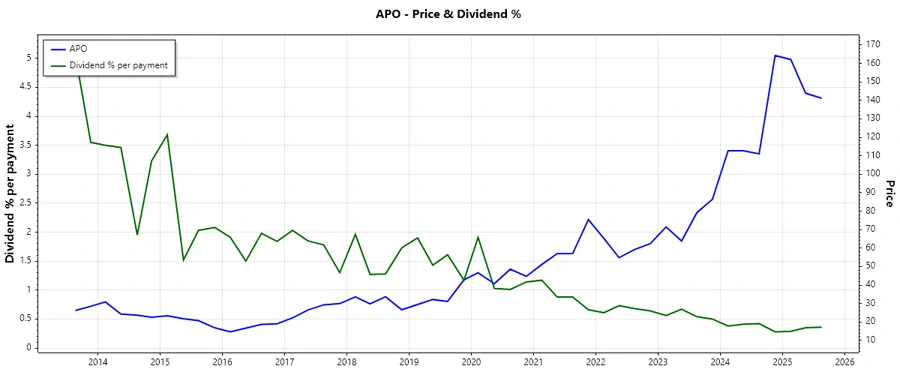 Dividend History Chart