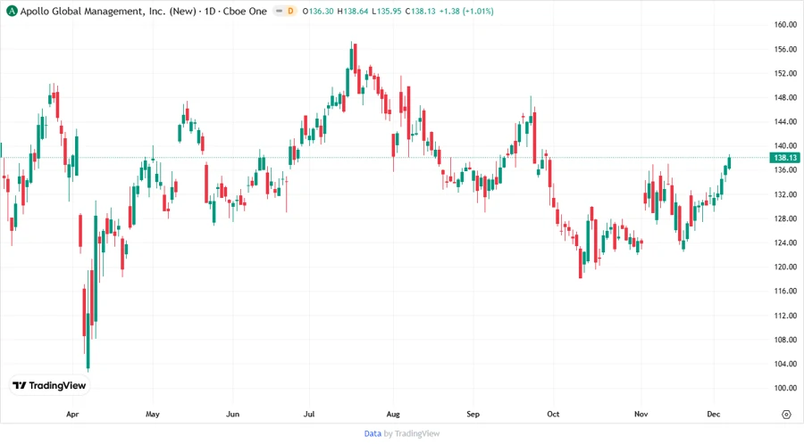 Price Development Chart