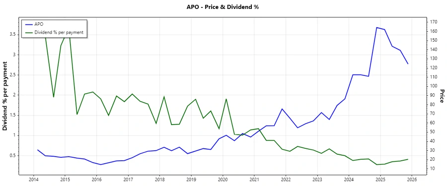Dividend History Chart