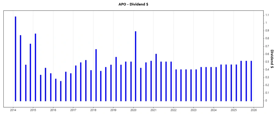 Dividend Growth Chart