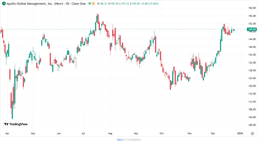 Price Development Chart