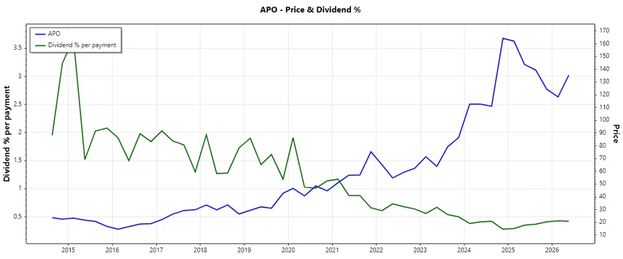 Dividend History Chart