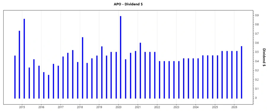 Dividend Growth Chart