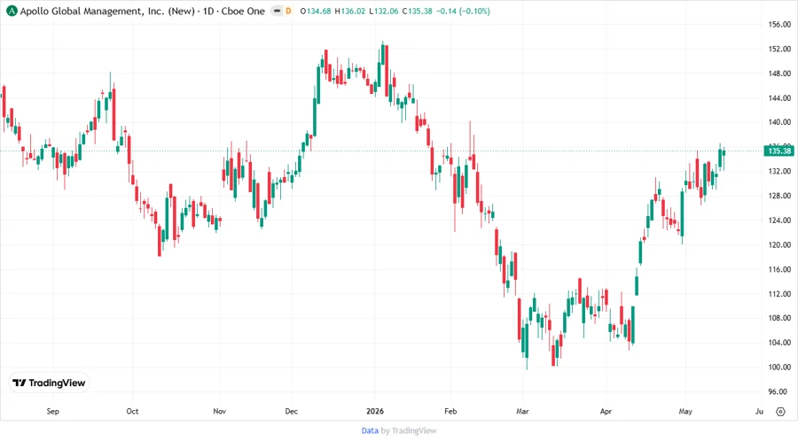 Price Development Chart