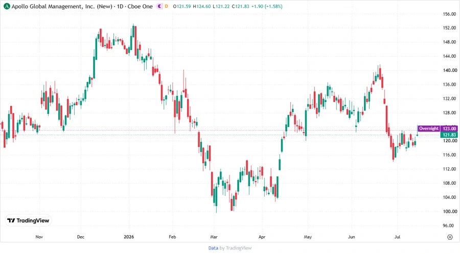 Price Development Chart