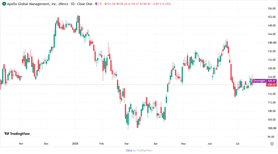 Apollo Stock Price Development Chart
