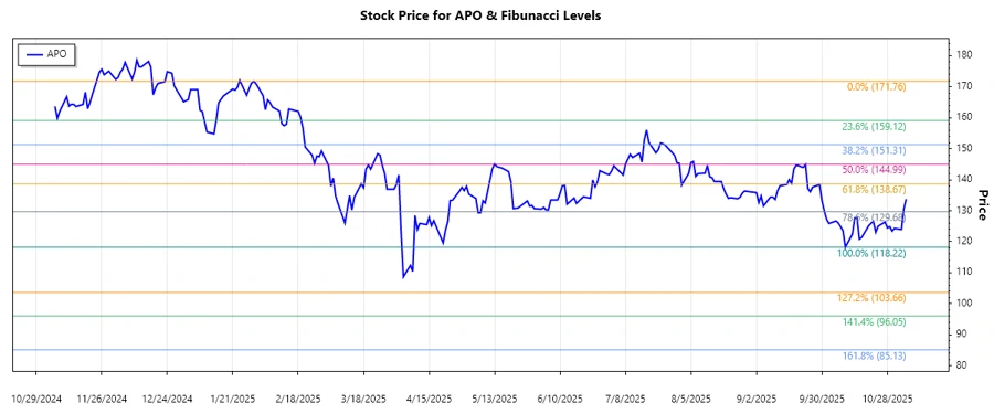 Apollo Global Management, Inc. Stock Chart