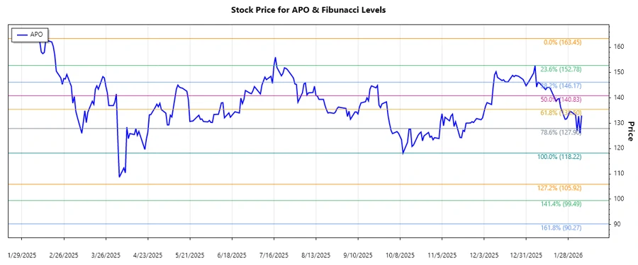 Apollo Global Management, Inc. Stock Chart