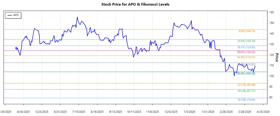 Fibonacci Retracement Chart of Apollo Global Management