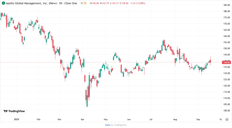 Apollo Global Management Stock Chart