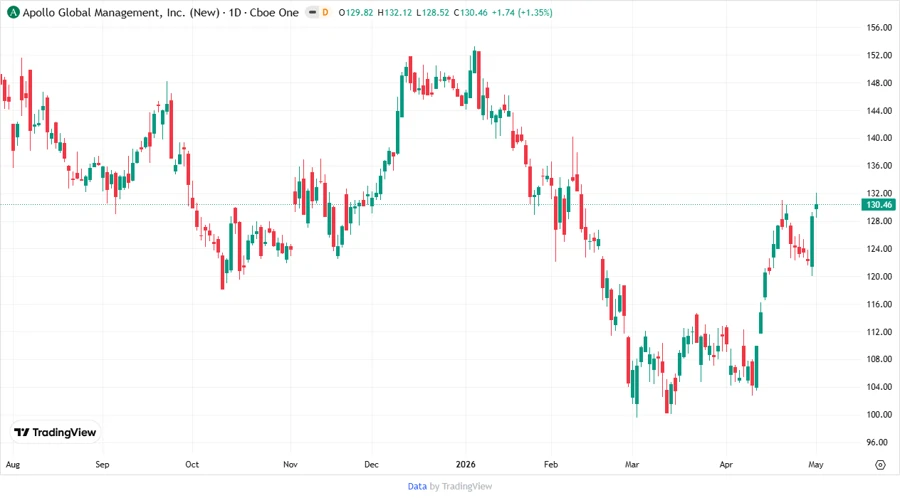 Apollo stock chart