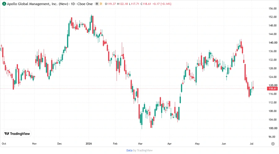 Apollo Global Management stock price chart