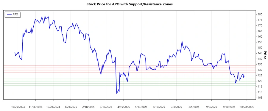 Support and Resistance Chart