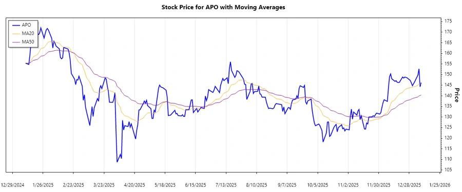 APO Stock Trend Chart