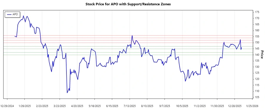 APO Support and Resistance Chart