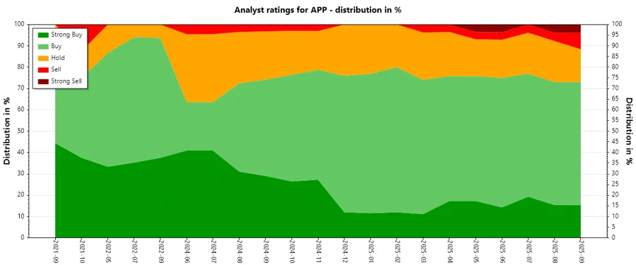 Historical Analyst Ratings for APP