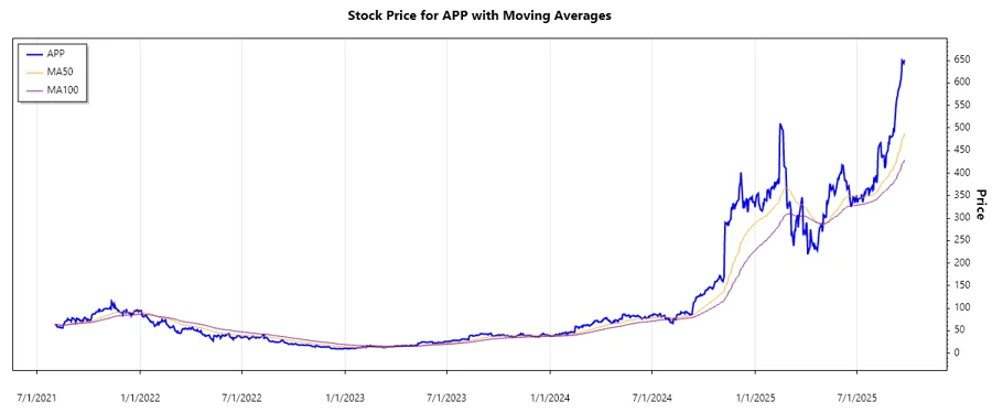 Stock Chart Analysis for APP