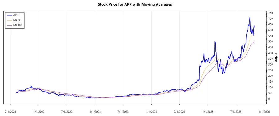 AppLovin Stock Price Chart