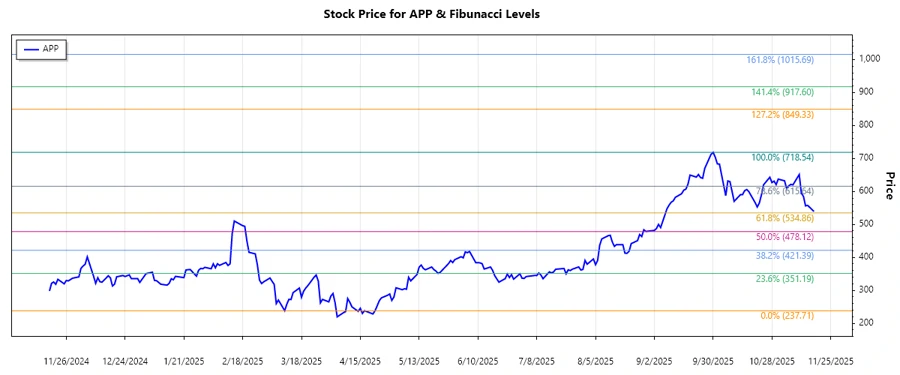 AppLovin Corporation Stock Chart