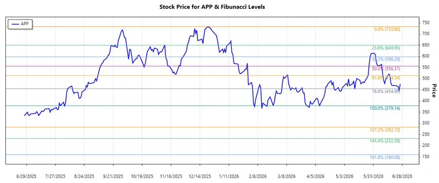 Stock chart showing Fibonacci retracement levels