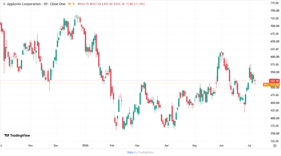 Stock Chart