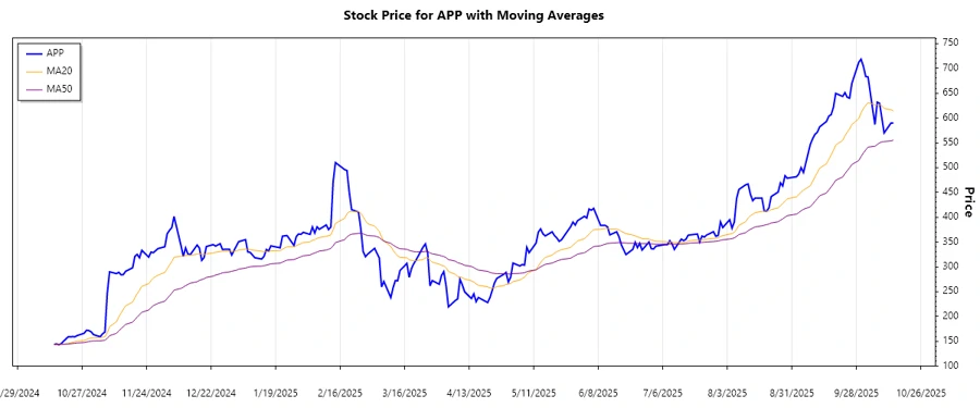Trend Analysis Stock Chart
