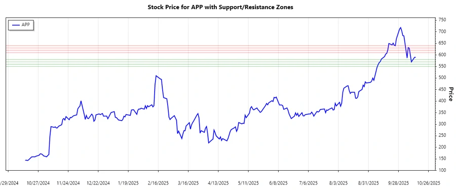 Support and Resistance Stock Chart