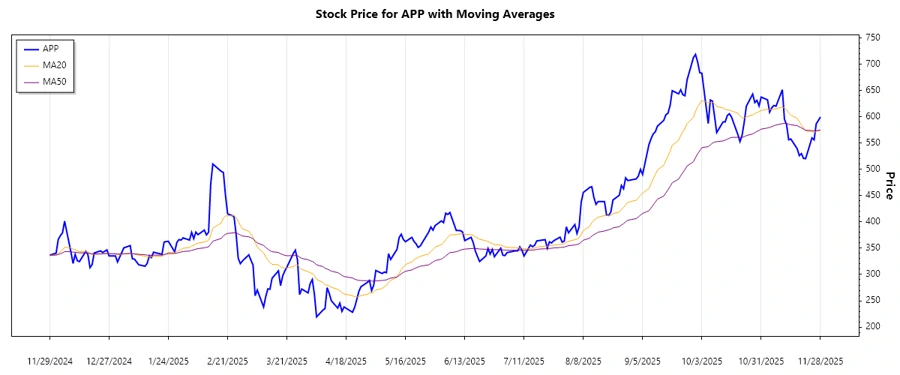 Trends over the last period