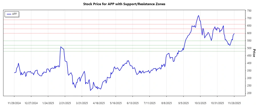 Support and resistance zones