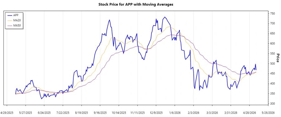 Recent Trends Chart of APP
