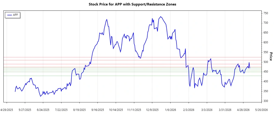 Support and Resistance Zones for APP