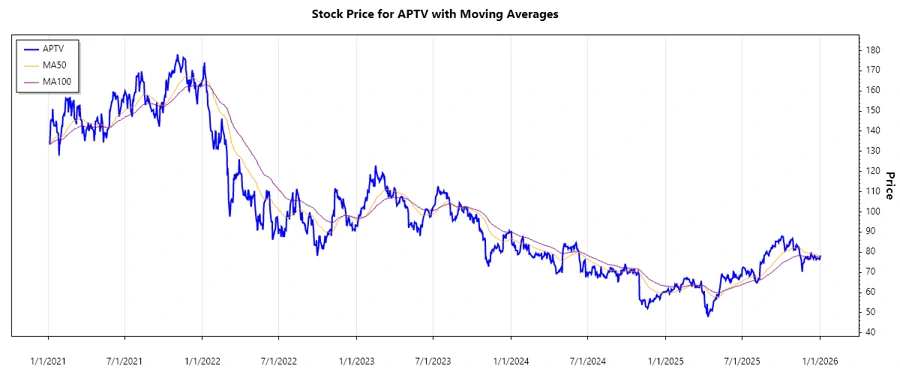 Aptiv PLC Stock Chart