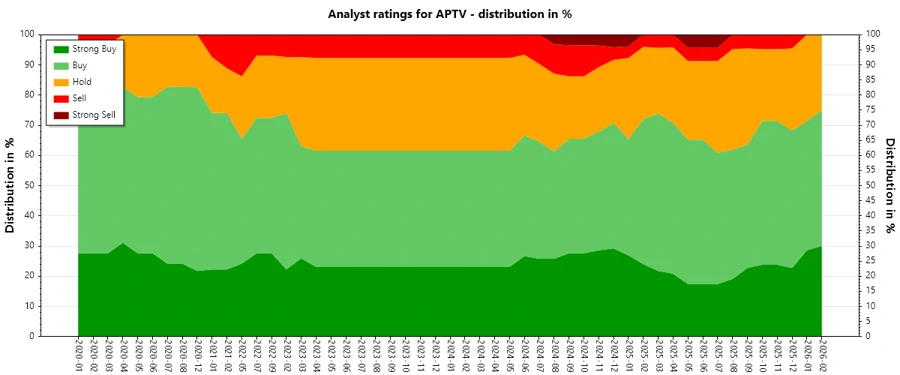 Analyst Ratings History – Aptiv PLC