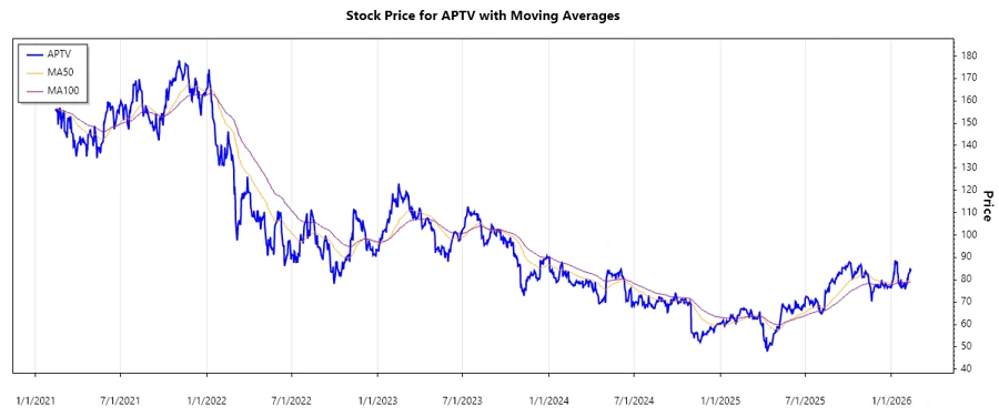 Aptiv PLC Stock Chart