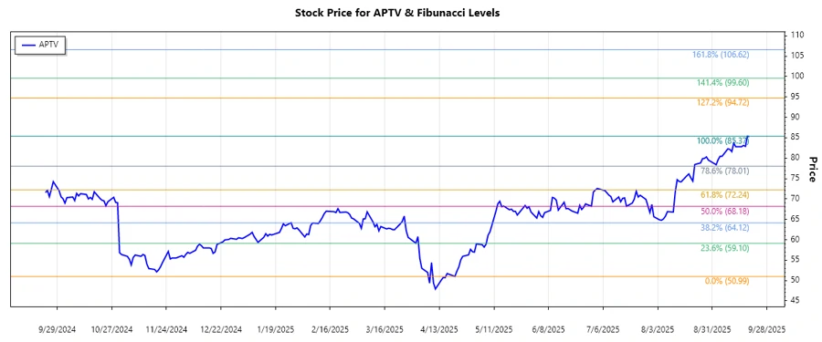 Aptiv PLC Stock Chart
