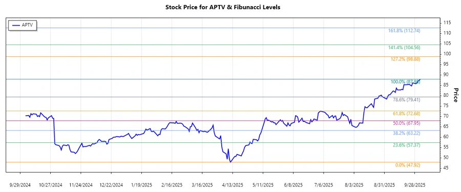 Aptiv PLC Stock Chart