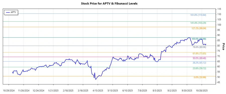 Aptiv PLC Stock Chart