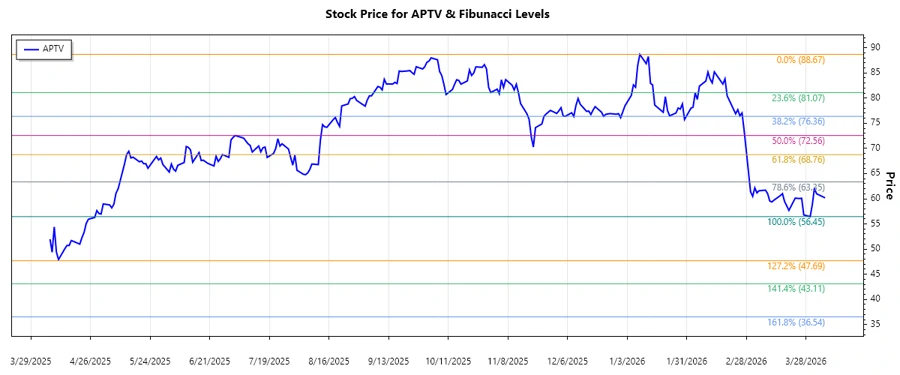 Stock Chart Fibonacci Levels
