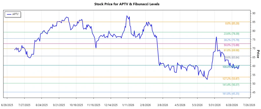 Aptiv Stock Chart with Fibonacci Levels