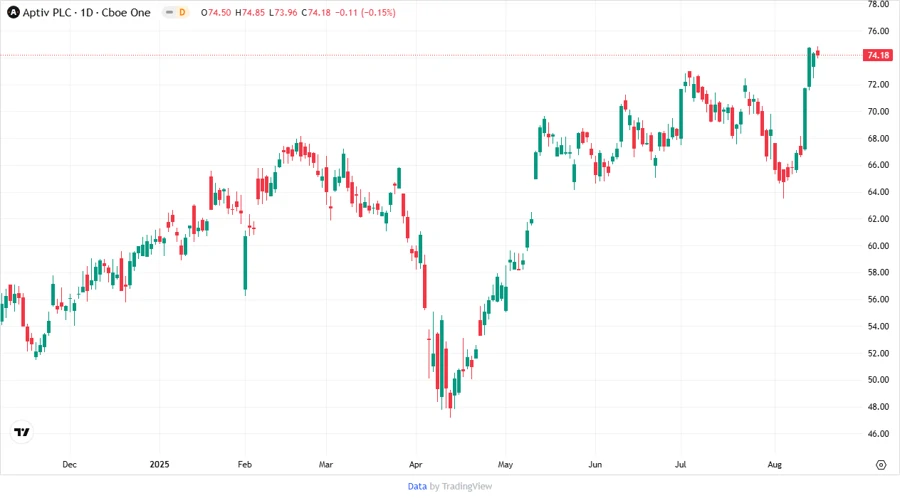 Aptiv PLC stock price chart