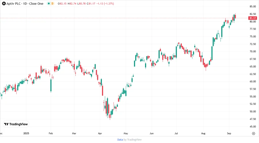 Aptiv PLC Stock Chart