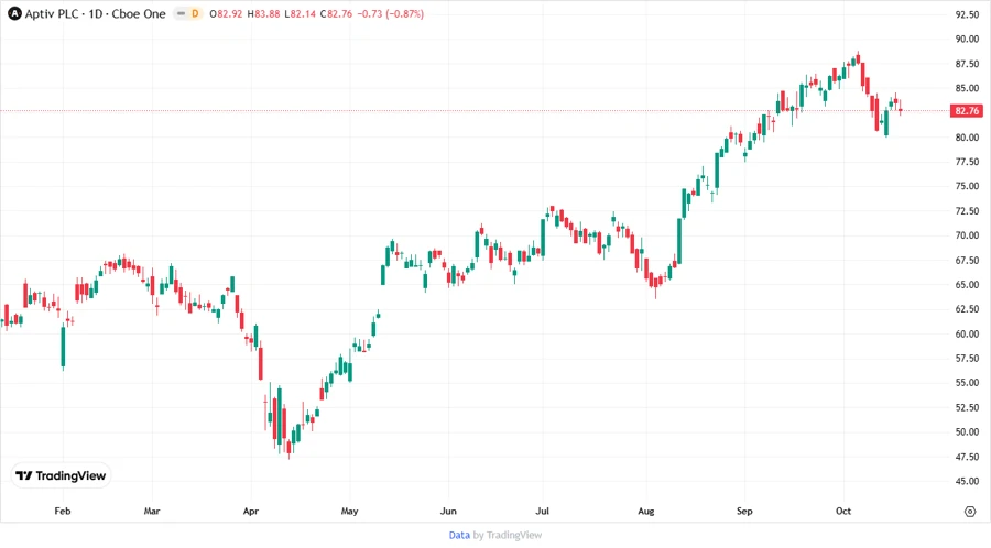 Aptiv PLC stock price chart